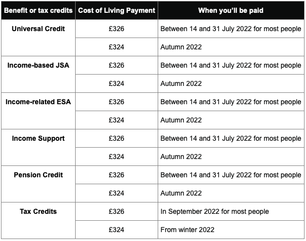 Guide: Cost Of Living Payments | Debt Free Advice